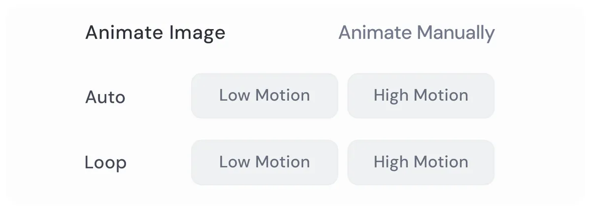 Midjourney 웹 앱의 Animate Image 설정 창. Auto와 Loop 각각에 Low Motion, High Motion 버튼이 있고 오른쪽 위에 Animate Manually 탭이 있다